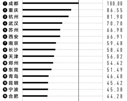 2022年最新版！全国一二三线城市详尽排名出炉 2