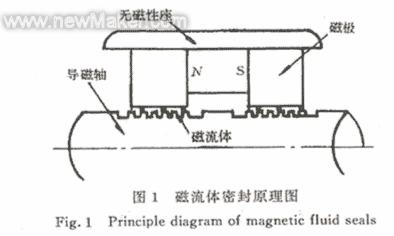 磁流体密封与常规密封相比有哪些优势？ 1