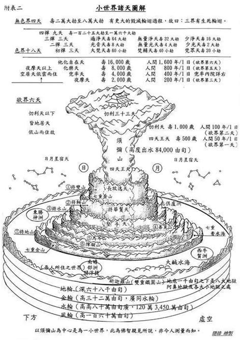 佛教中的三十三天具体指哪些层级？ 1