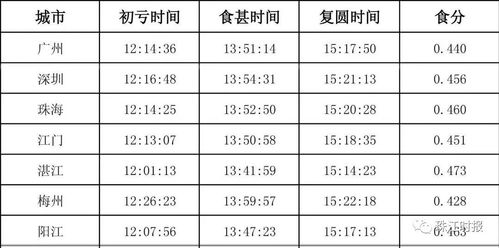 揭秘日食时间的神秘规律 2