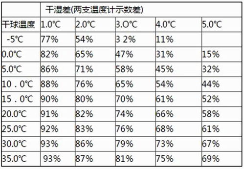 轻松学会：如何读取湿度表的干湿指示 1