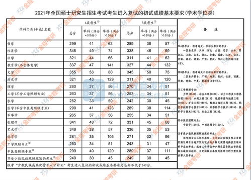 研究生各科国家分数线是多少？ 4