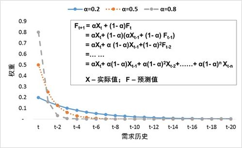 指数平滑法是什么？ 1