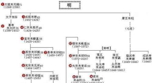 隋唐历代皇帝及其相互关系梳理 2