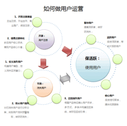 掌握用户运营秘籍，轻松提升用户活跃度！ 1