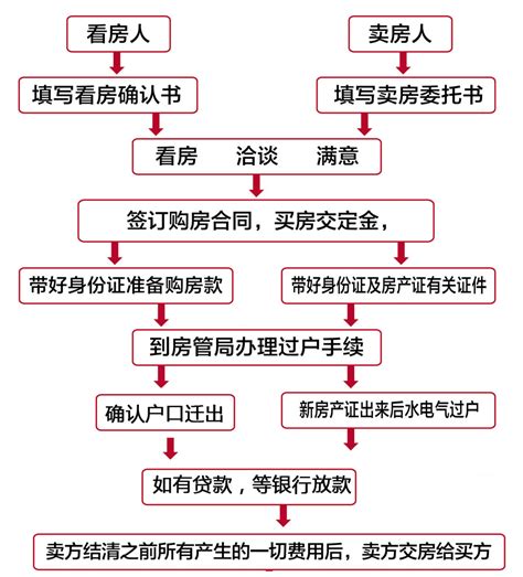 二手房过户的详细流程 1