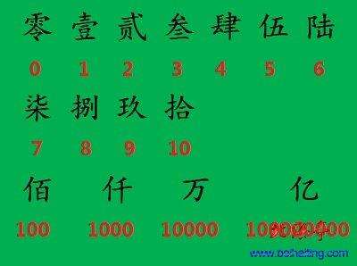 人民币金额大写数字一到十的正确写法是什么 1