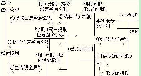 年底必知：本年利润该如何结转？ 5