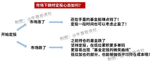 网络基金定投指南 2