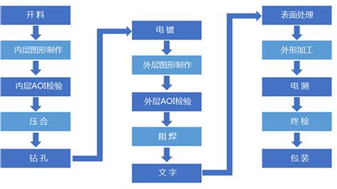 PCB标准制造流程概述 2