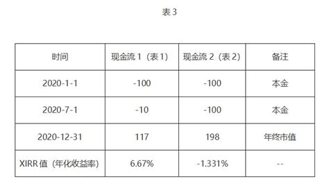 如何计算投资收益率 2