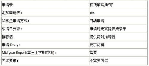 哈佛大学申请要求是什么？ 3