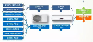 空调工作原理与功能运行状态解析 2