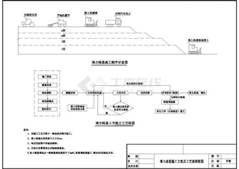 如何进行填土、挖土及土方路基施工？ 3