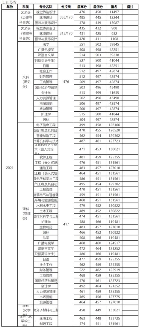 2021年扬州大学录取分数线概览 4