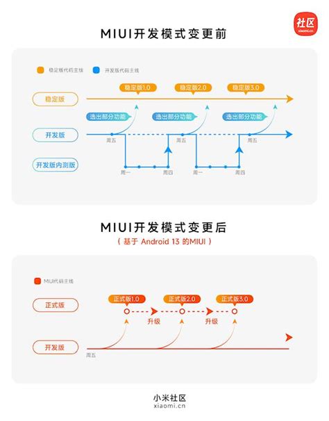 怎样轻松将MIUI稳定版切换为开发版？一步步教你操作！ 1