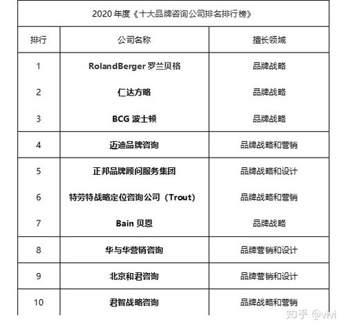 顶尖管理咨询公司TOP 10排行 3