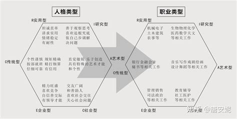 霍兰德职业兴趣六类型及其特性概览 3