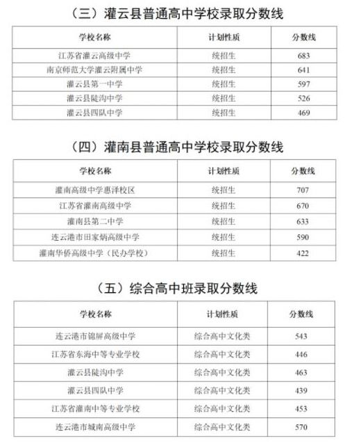 2023年苏州常熟市中考录取分数线是多少？ 1