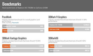 AMD Radeon HD 7450M vs GT745M：哪款显卡更胜一筹？ 1