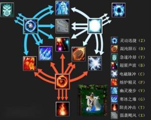 DOTA里召唤师卡尔的技能一共能组合出几种？是哪几个？各有什么神奇效果？ 3