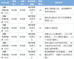 DNF死灵术士觉醒流程及所需费用是多少？ 1