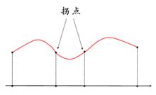 揭秘函数拐点：它们为何重要且如何识别？ 2