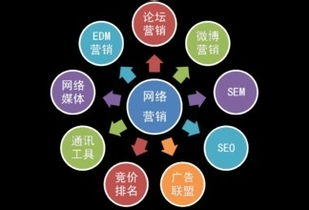 揭秘：网络营销的核心工作内容 3