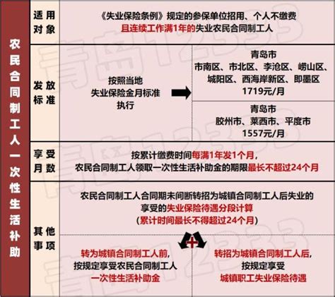 疫情期间如何在线领取6个月补助金？ 3