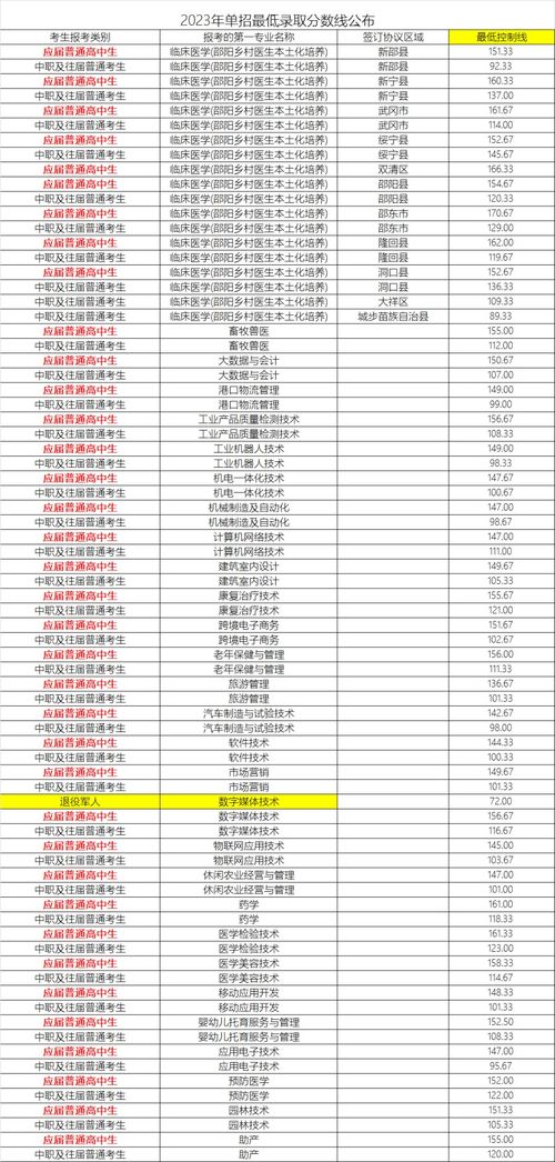 2023年二本最低录取分数线是多少？ 2