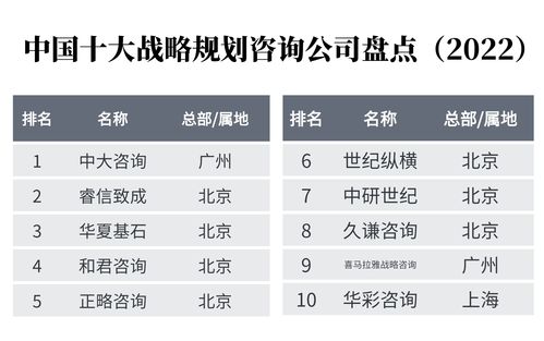 顶尖管理咨询公司TOP 10排行 2