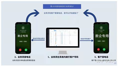 轻松解决回拨免费电话无回铃问题！ 3