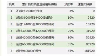 2019年个税税率表最新完整版 3