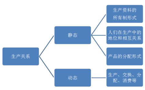 解析：生产方式与生产关系的本质与关联 4