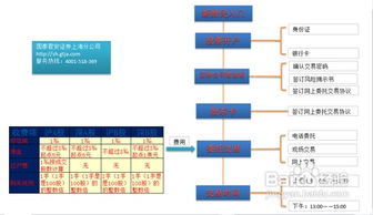 如何进行股票开户的流程？ 1