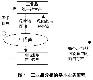 工业品市场的特性概览 2