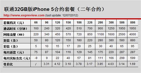 iPhone 5合约期满，能否调整至更低价的iPhone专属套餐？ 5