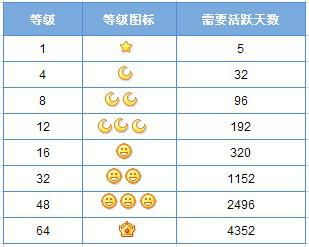 揭秘：QQ等级中的太阳、月亮、星星分别意味着什么？ 2