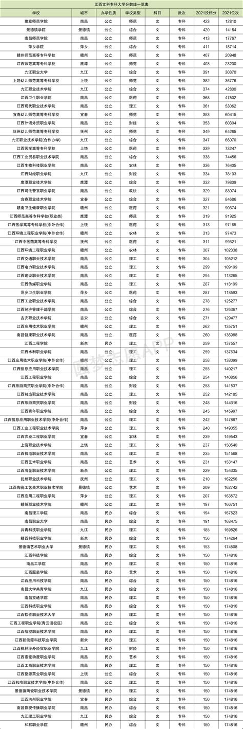 2021年江西省高考录取分数线 4