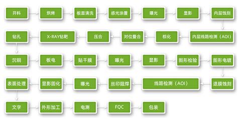 PCB标准制造流程概述 4