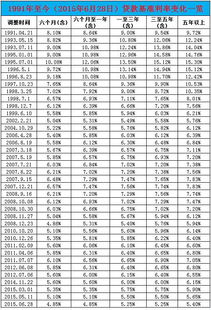 2015年最新贷款利率表是怎样的？ 3