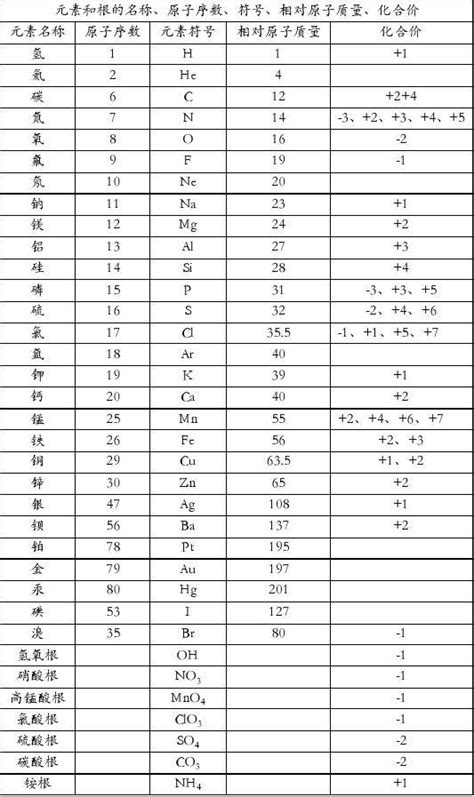 初三化学：化合价速查表 2