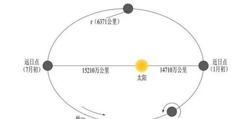 太阳自转与公转情况 1