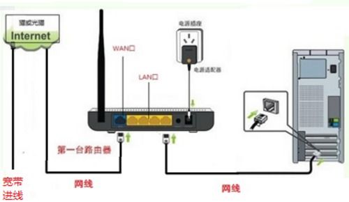 光猫和路由器怎么连接？ 4