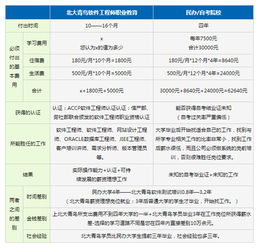 揭秘！北大青鸟学校培训学费全览：一文看懂收费详情 3