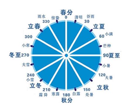 中国古代就有24个节气吗？最早确定的是哪一个？ 3