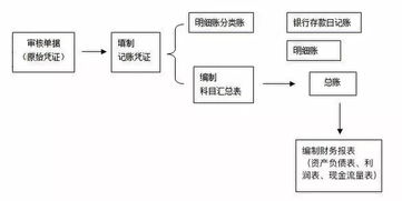 轻松掌握：做账全流程详解 3