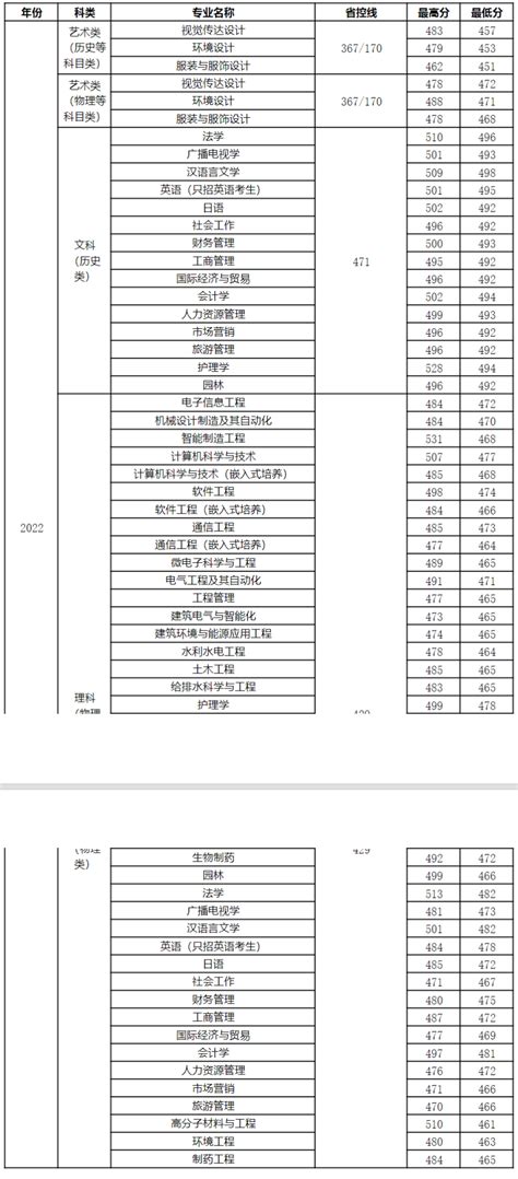 2021年扬州大学录取分数线概览 5