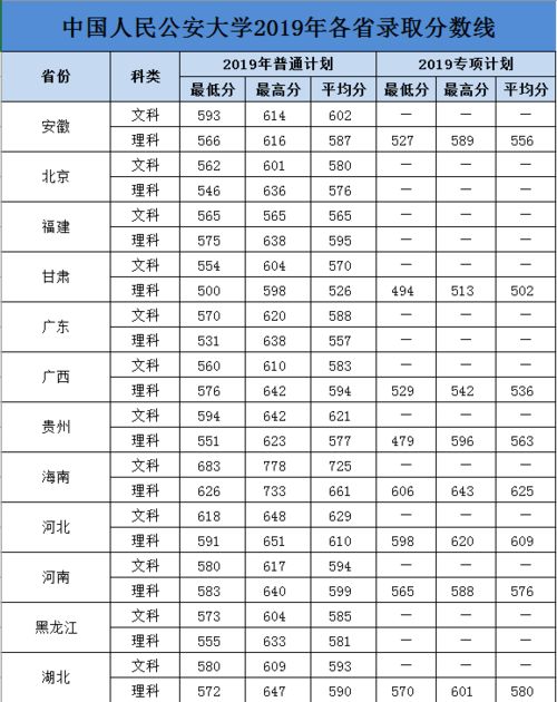 2021年中央司法警官学院录取分数线揭晓 4