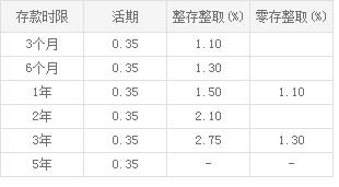 活期存款利息计算方法详解 2